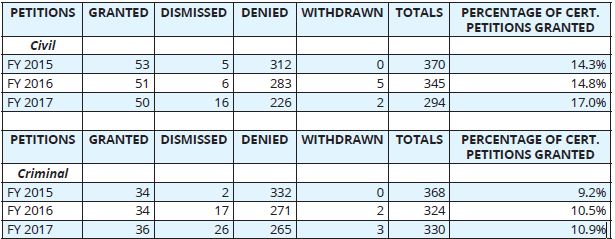 Maryland Certiorari Statistics